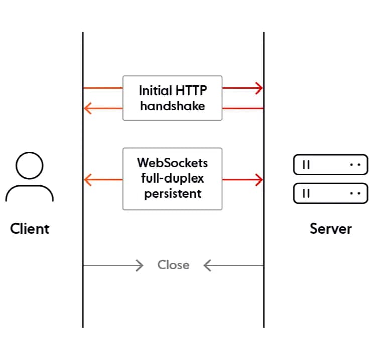 Websocket full duplex communication