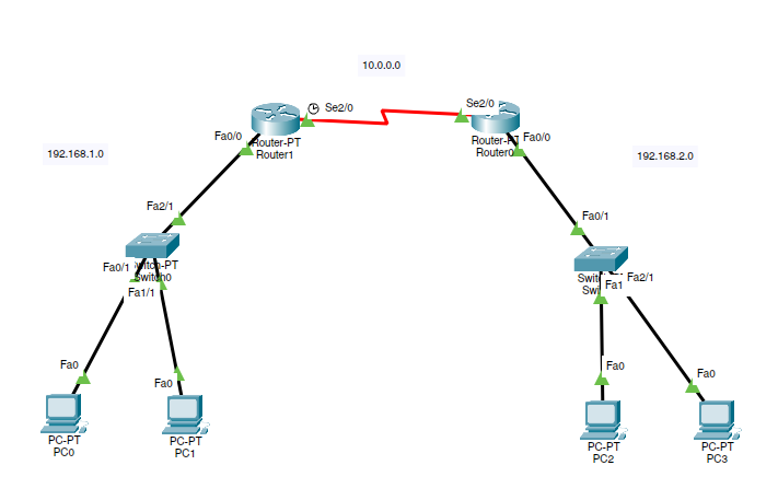 Packet tracer scenario of switching and VLANs