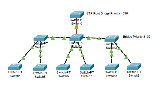 STP example in packet tracer